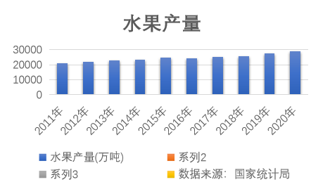 果蔬行业如何一路领“鲜”？