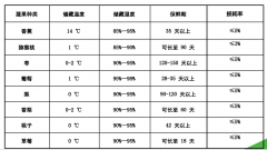 使用物理活化保鲜各类蔬果保鲜时长期限参考指