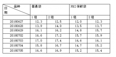 不同保鲜袋对芒果保鲜效果实验(内部数据资料